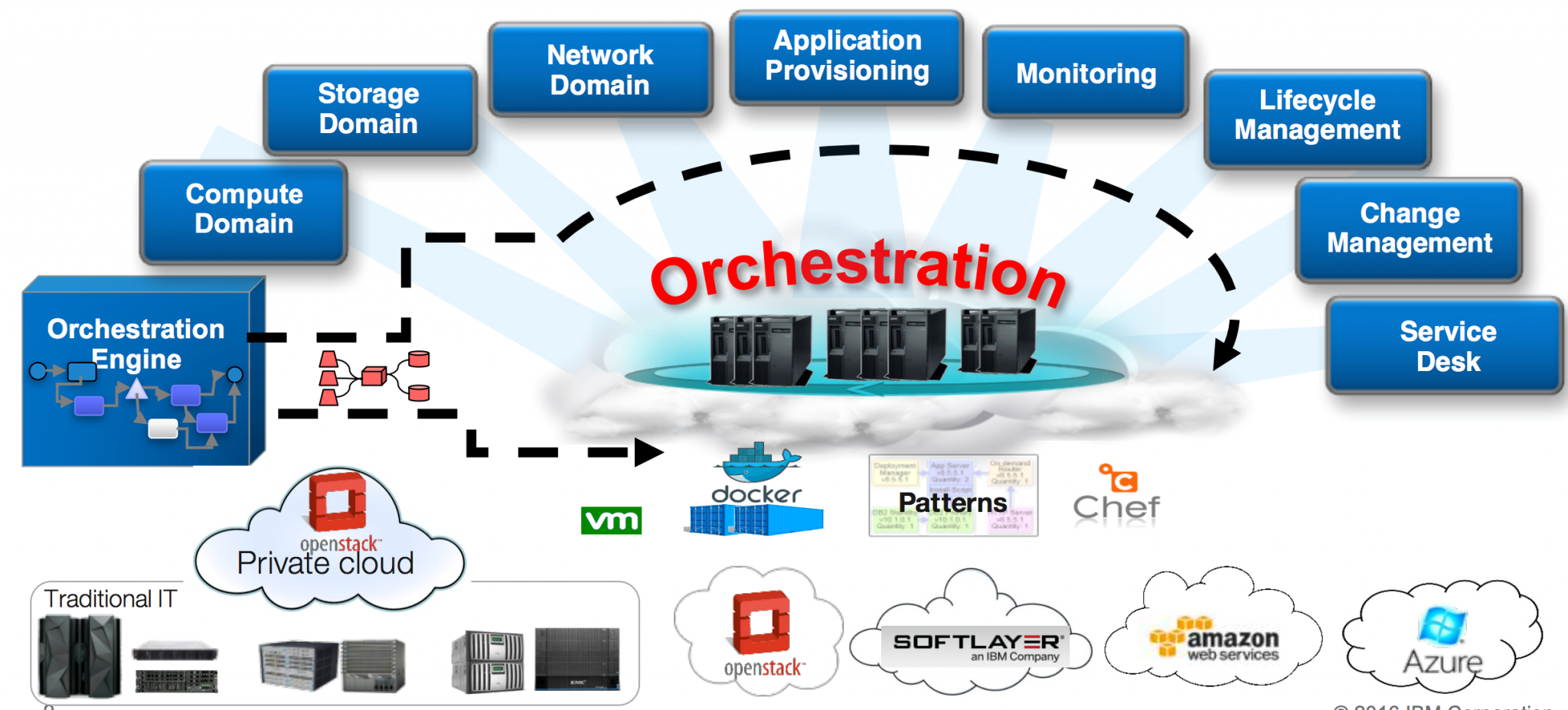App domains. Orchestration. Data Orchestration. Network cloud учредители. Cloud Storage infrastructure.